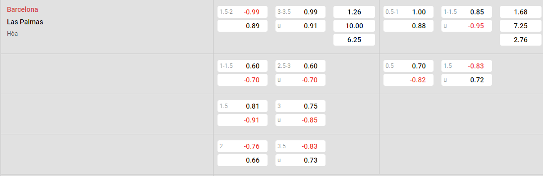 Tỷ lệ kèo Barcelona vs Las Palmas