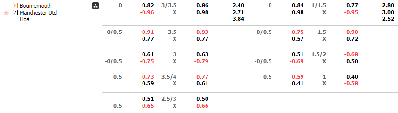 Tỷ lệ kèo Bournemouth vs MU