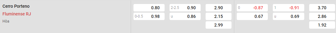 Tỷ lệ kèo Cerro Porteno vs Fluminense