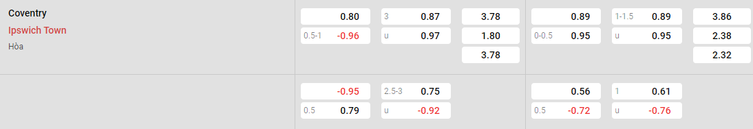 Tỷ lệ kèo Coventry vs Ipswich
