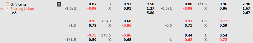 Tỷ lệ kèo Gil Vicente vs Sporting Lisbon