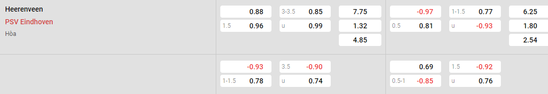 Tỷ lệ kèo Heerenveen vs PSV