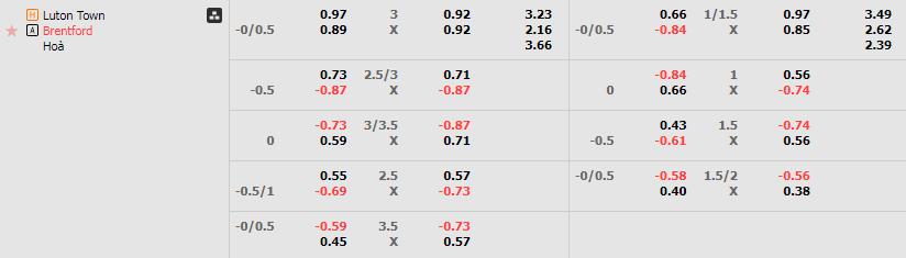 Tỷ lệ kèo Luton vs Brentford