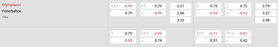 Tỷ lệ kèo Olympiakos vs Fenerbahce