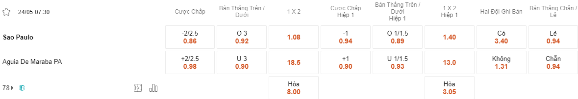 Ty le keo Sao Paulo vs Aguia Maraba