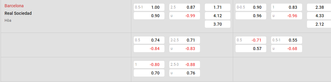 Tỷ lệ kèo Barcelona vs Sociedad