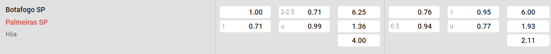 Tỷ lệ kèo Botafogo SP vs Palmeiras