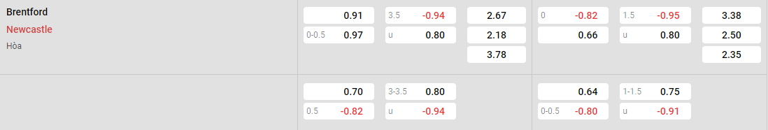 Tỷ lệ kèo Brentford vs Newcastle