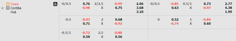 Tỷ lệ kèo Ceara vs Coritiba