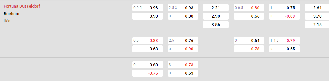 Tỷ lệ kèo Fortuna Dusseldorf vs Bochum