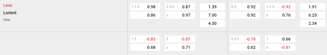 Tỷ lệ kèo Lens vs Lorient
