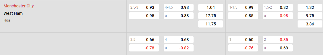 Tỷ lệ kèo Man City vs West Ham