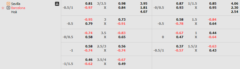 Tỷ lệ kèo Sevilla vs Barcelona