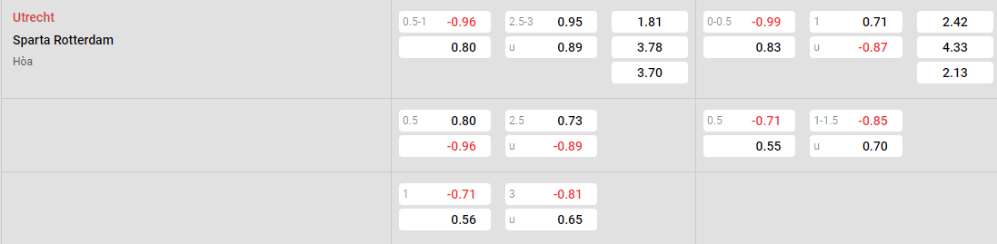 Tỷ lệ kèo Utrecht vs Sparta Rotterdam