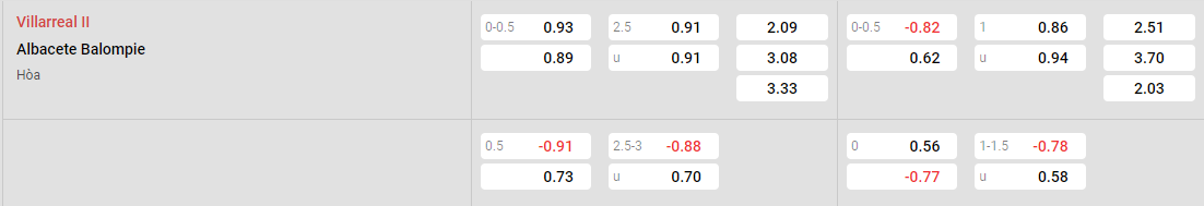 Tỷ lệ kèo Villarreal B vs Albacete