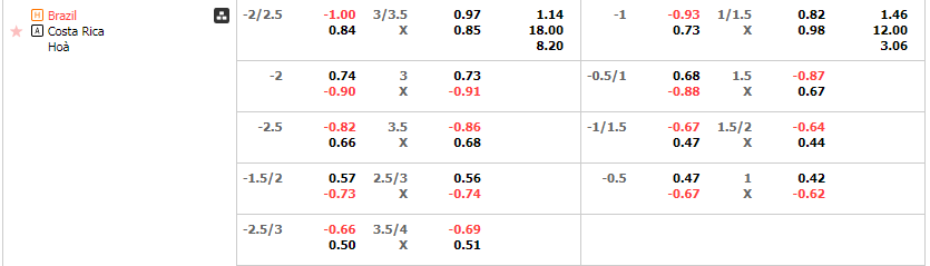 Tỷ lệ kèo Brazil vs Costa Rica