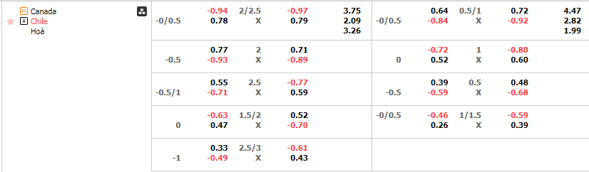 Tỷ lệ kèo Canada vs Chile