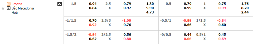 Tỷ lệ kèo Croatia vs Macedonia