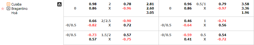 Tỷ lệ kèo Cuiaba vs Bragantino
