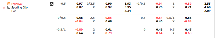 Tỷ lệ kèo Espanyol vs Gijon