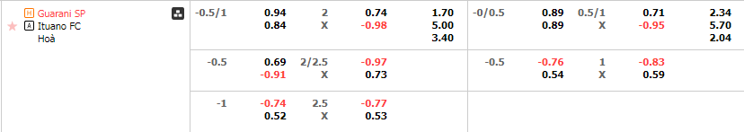 Tỷ lệ kèo Guarani vs Ituano