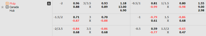 Tỷ lệ kèo Pháp vs Canada