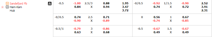 Tỷ lệ kèo Sandefjord vs HamKam