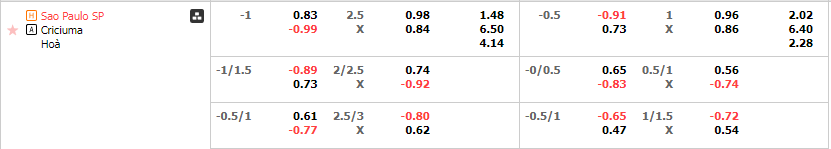 Tỷ lệ kèo Sao Paulo vs Criciuma