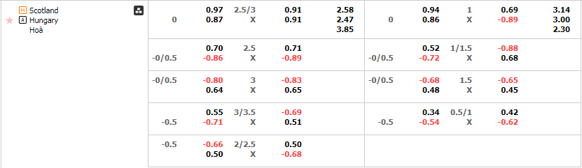 Tỷ lệ kèo Scotland vs Hungary