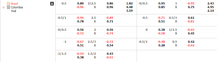 Tỷ lệ kèo Brazil vs Colombia