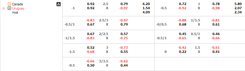 Tỷ lệ kèo Canada vs Uruguay