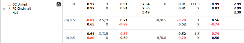 Tỷ lệ kèo DC United vs Cincinnati