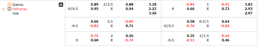 Tỷ lệ kèo Gremio vs Palmeiras