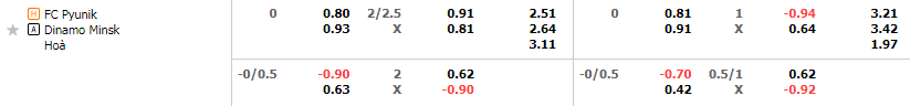 Tỷ lệ kèo Pyunik vs Dinamo Minsk