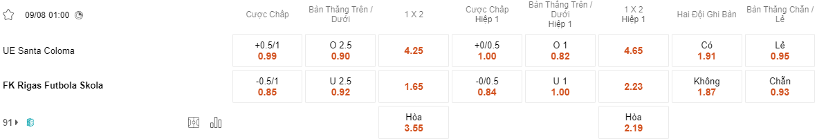 Ty le keo Santa Coloma vs Rigas