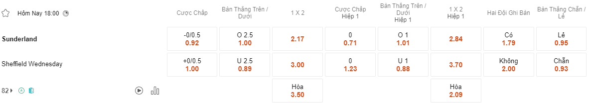 Ty le keo Sunderland vs Sheffield Wed