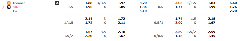 Tỷ lệ kèo Hibernian vs Celtic