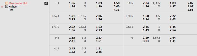 Tỷ lệ kèo MU vs Fulham